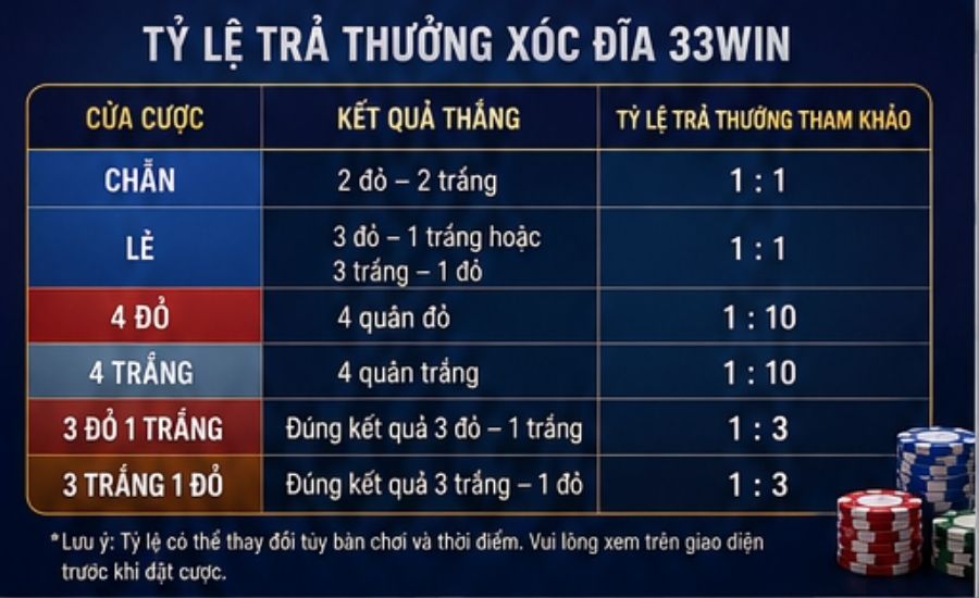Tỷ Lệ Trả Thưởng Xóc Đĩa 33Win