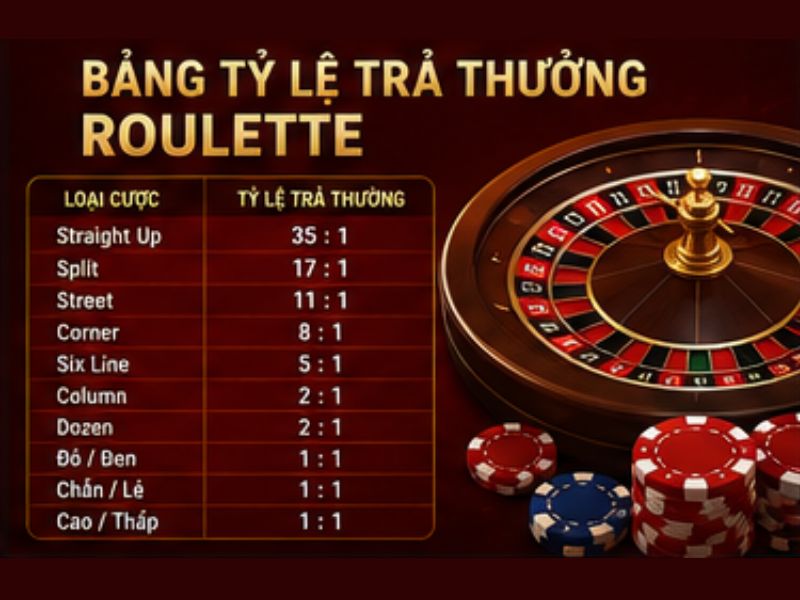 Bảng tỷ lệ trả thưởng Roulette