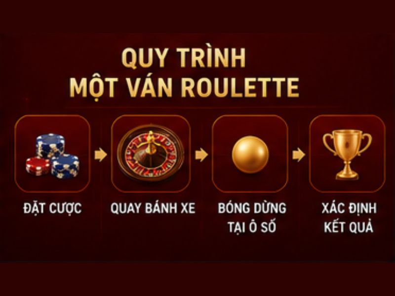Quy trình một ván Roulette 33win